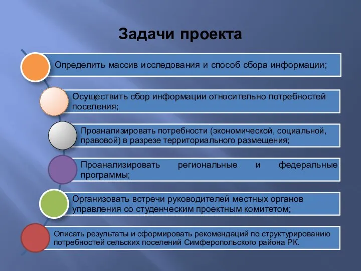 Задачи проекта