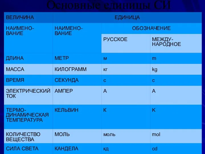 Основные единицы СИ