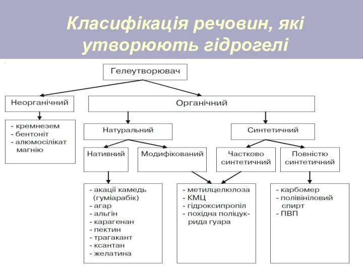 Класифікація речовин, які утворюють гідрогелі