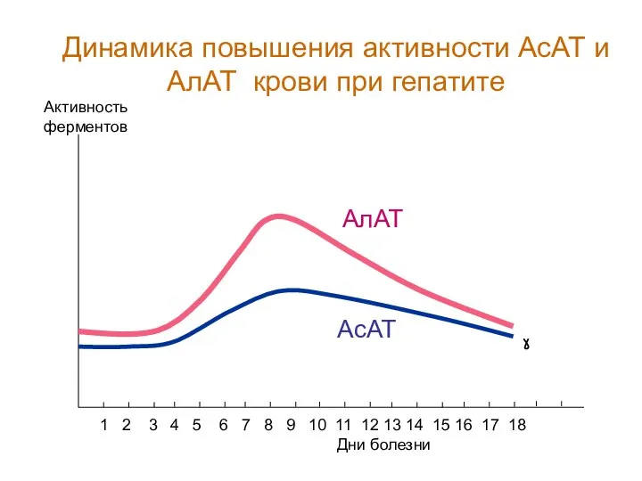 Дни болезни Активность ферментов 1 2 3 4 5 6 7