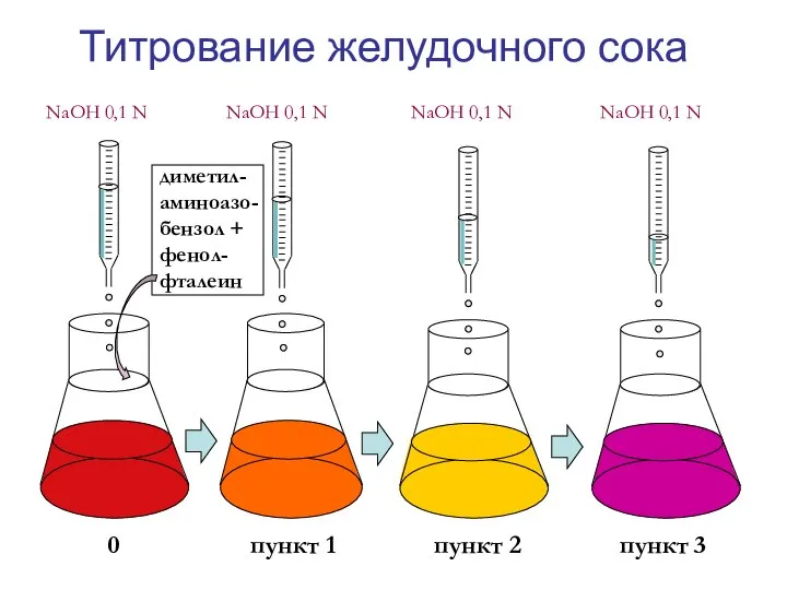 Титрование желудочного сока NaOH 0,1 N NaOH 0,1 N NaOH 0,1