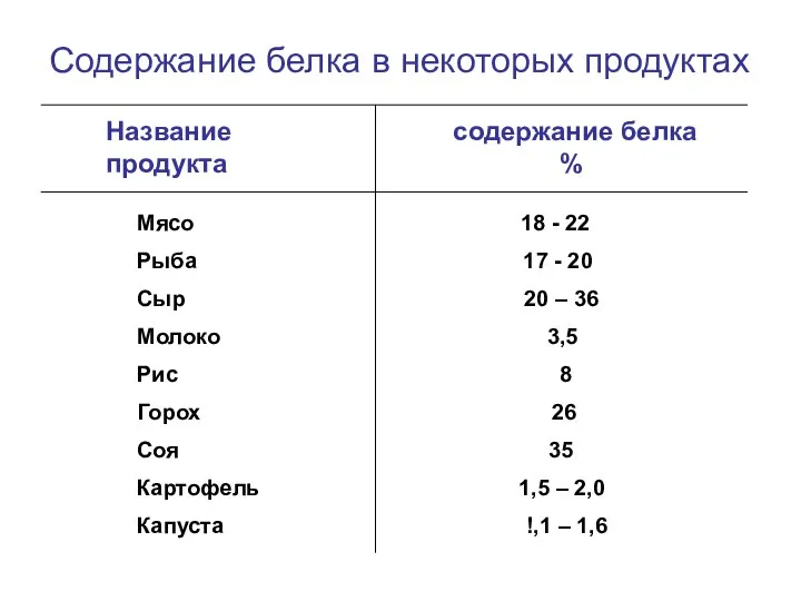 Содержание белка в некоторых продуктах Название содержание белка продукта % Мясо