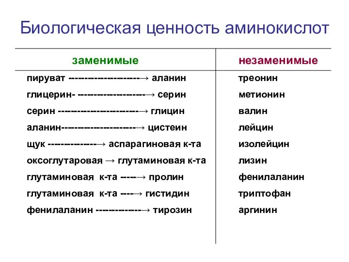 Биологическая ценность аминокислот заменимые пируват ----------------------→ аланин глицерин- ---------------------→ серин серин