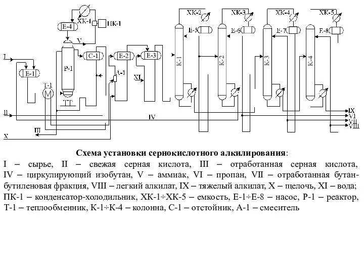 Схема установки сернокислотного алкилирования: I – сырье, II – свежая серная