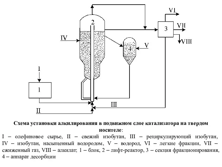 Схема установки алкилирования в подвижном слое катализатора на твердом носителе: I