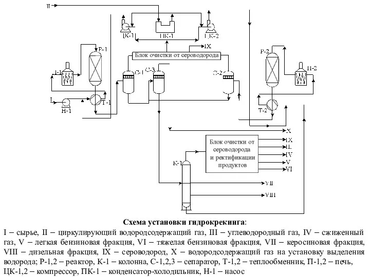 Схема установки гидрокрекинга: I – сырье, II – циркулирующий водородсодержащий газ,