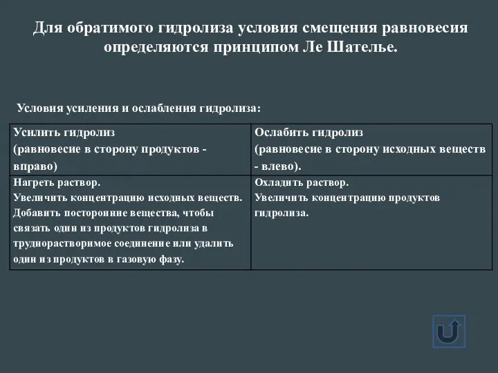 Для обратимого гидролиза условия смещения равновесия определяются принципом Ле Шателье. Условия усиления и ослабления гидролиза: