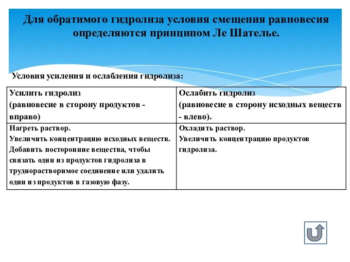 Для обратимого гидролиза условия смещения равновесия определяются принципом Ле Шателье. Условия усиления и ослабления гидролиза: