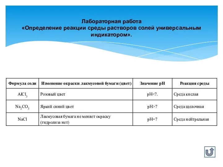 Лабораторная работа «Определение реакции среды растворов солей универсальным индикатором».