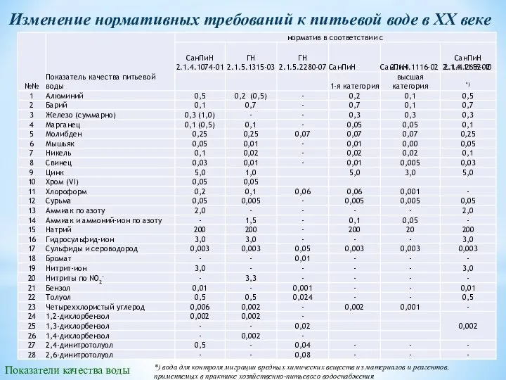 Изменение нормативных требований к питьевой воде в XX веке Показатели качества