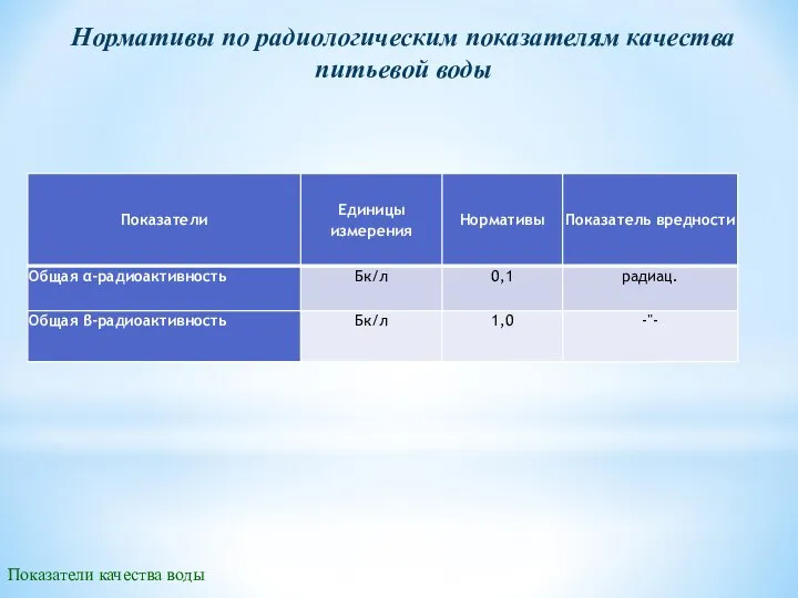 Нормативы по радиологическим показателям качества питьевой воды Показатели качества воды