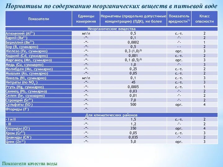 Нормативы по содержанию неорганических веществ в питьевой воде Показатели качества воды
