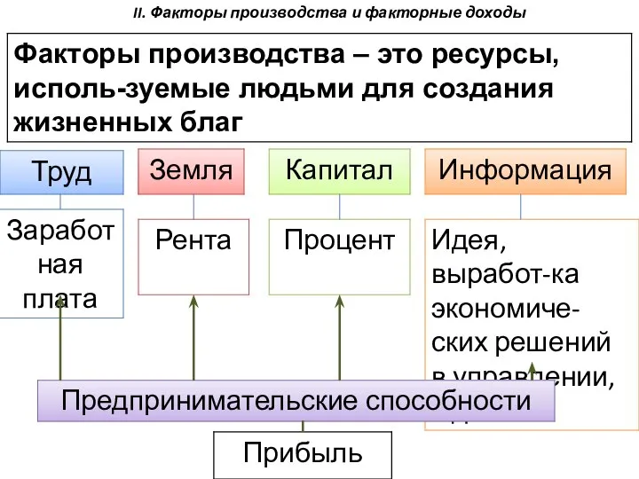 II. Факторы производства и факторные доходы