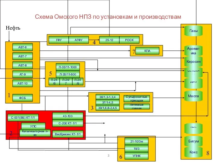 Схема Омского НПЗ по установкам и производствам АТ-9 КПА АВТ-6 АВТ-7