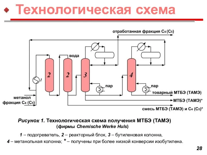Рисунок 1. Технологическая схема получения МТБЭ (ТАМЭ) (фирмы Chemische Werke Huls)