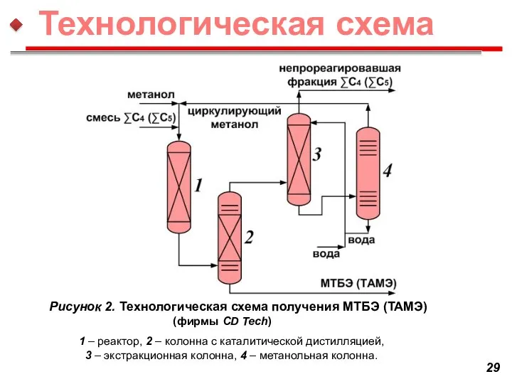 Рисунок 2. Технологическая схема получения МТБЭ (ТАМЭ) (фирмы CD Tech) 1