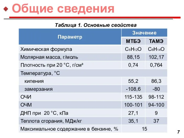 Таблица 1. Основные свойства