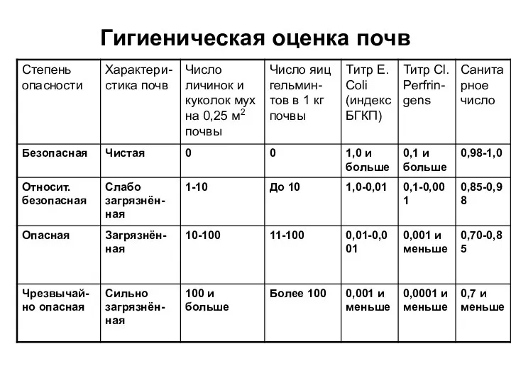 Гигиеническая оценка почв