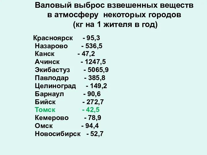 Валовый выброс взвешенных веществ в атмосферу некоторых городов (кг на 1