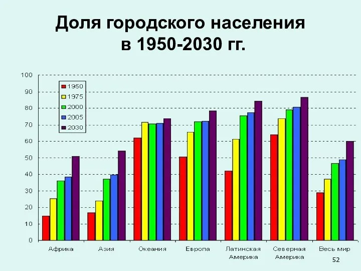 Доля городского населения в 1950-2030 гг.