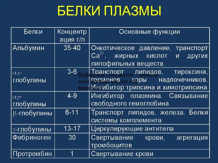 БЕЛКИ ПЛАЗМЫ Буферные основания – анионы всех слабых кислот (48 ммоль/л)