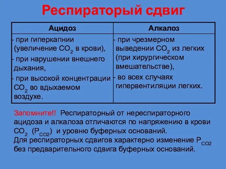 Респираторый сдвиг Запомните!! Респираторный от нереспираторного ацидоза и алкалоза отличаются по