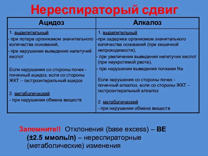 Нереспираторый сдвиг Запомните!! Отклонения (base excess) – BE (±2.5 ммоль/л) – нереспираторные (метаболические) изменения