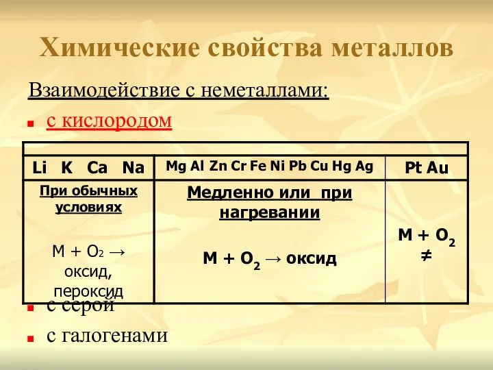 Химические свойства металлов Взаимодействие с неметаллами: с кислородом с серой с галогенами