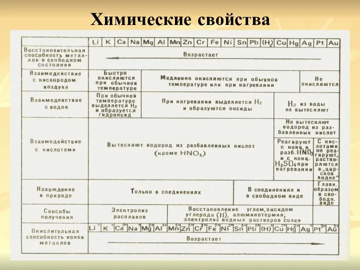 Химические свойства