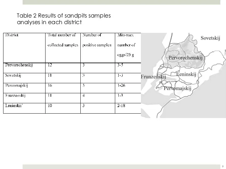 Table 2 Results of sandpits samples analyses in each district