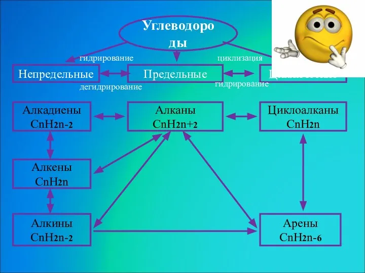 Углеводороды Непредельные Предельные Циклические Алкадиены CnH2n-2 Алканы CnH2n+2 Циклоалканы CnH2n Алкены