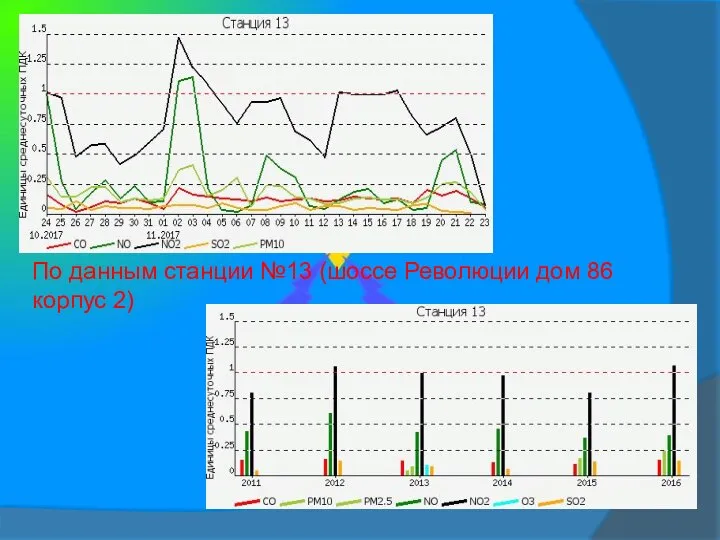 По данным станции №13 (шоссе Революции дом 86 корпус 2)