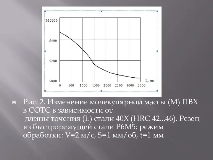 Рис. 2. Изменение молекулярной массы (М) ПВХ в СОТС в зависимости