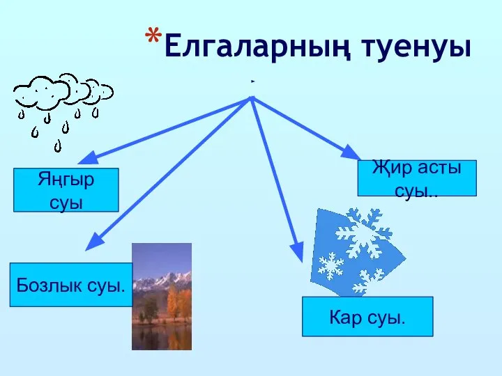 Кар суы. Җир асты суы.. Яңгыр суы Бозлык суы. Елгаларның туенуы