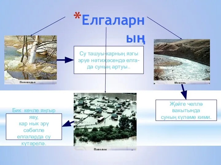 Елгаларның режимы. Җәйге челлә вакытында суның күләме кими. Су ташуы-карның язгы