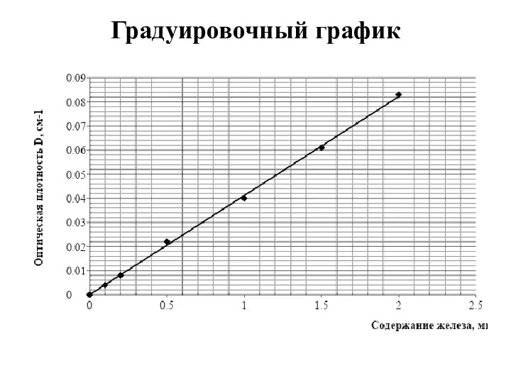 Градуировочный график