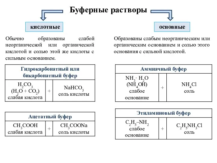 основные Буферные растворы кислотные Обычно образованы слабой неорганической или органической кислотой