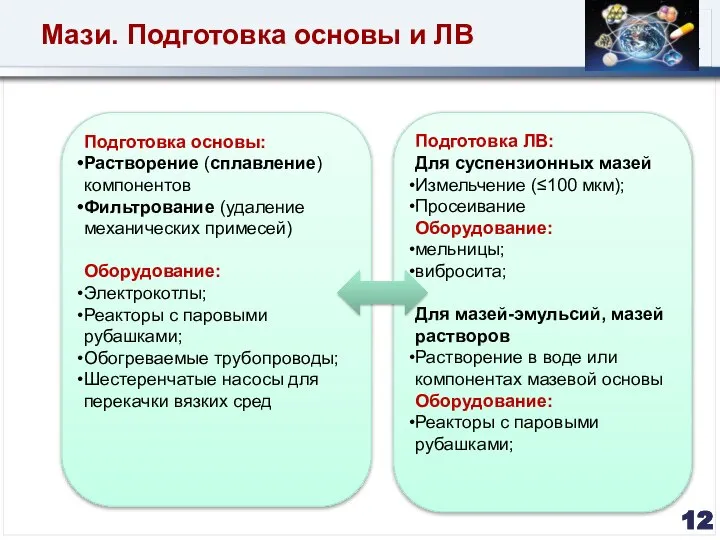 Мази. Подготовка основы и ЛВ Подготовка ЛВ: Для суспензионных мазей Измельчение