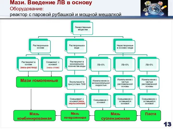 Мази. Введение ЛВ в основу Оборудование: реактор с паровой рубашкой и