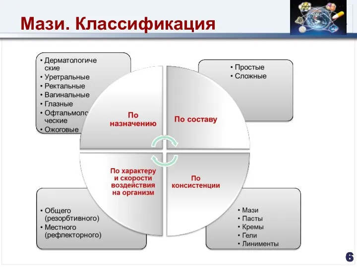 Мази. Классификация