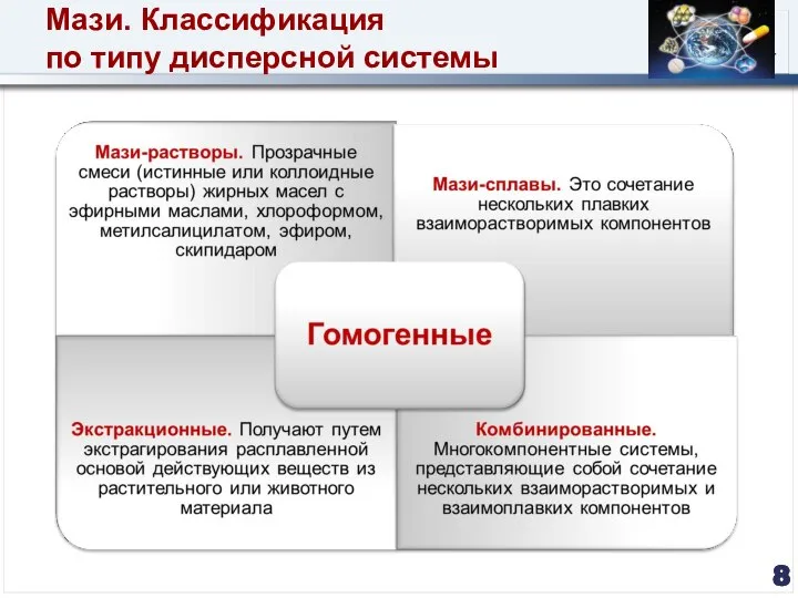 Мази. Классификация по типу дисперсной системы