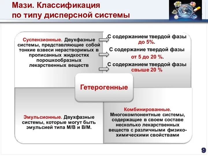 Мази. Классификация по типу дисперсной системы