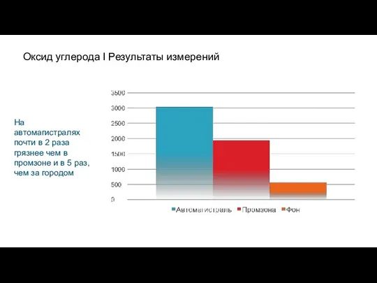 Оксид углерода I Результаты измерений На автомагистралях почти в 2 раза