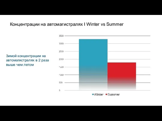 Концентрации на автомагистралях I Winter vs Summer Зимой концентрации на автомагистралях