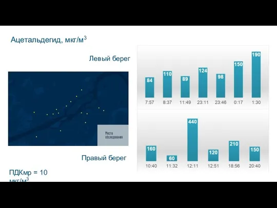 Ацетальдегид, мкг/м3 Левый берег Правый берег ПДКмр = 10 мкг/м3