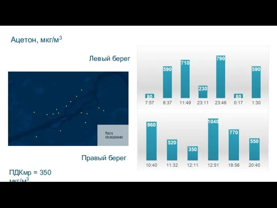 Ацетон, мкг/м3 Левый берег Правый берег ПДКмр = 350 мкг/м3