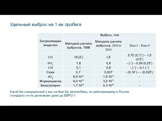 Удельный выброс на 1 км пробега Какой бы совершенный у вас