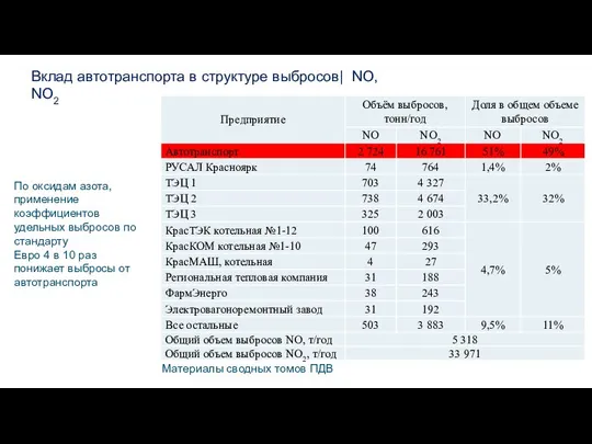 Вклад автотранспорта в структуре выбросов| NO, NO2 По оксидам азота, применение