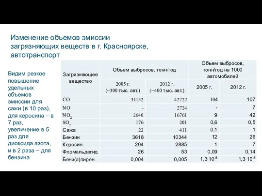 Изменение объемов эмиссии загрязняющих веществ в г. Красноярске, автотранспорт Видим резкое