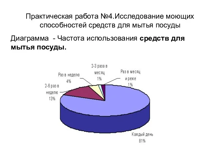 Практическая работа №4.Исследование моющих способностей средств для мытья посуды Диаграмма -